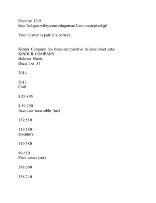 Exercise 13-9
http://edugen.wiley.com/edugen/art2/common/pixel.gif
Your answer is partially correct.
Kinder Company has these comparative balance sheet data:
KINDER COMPANY
Balance Sheets
December 31
2014
2013
Cash
$ 29,895
$ 59,790
Accounts receivable (net)
139,510
119,580
Inventory
119,580
99,650
Plant assets (net)
398,600
358,740
 
