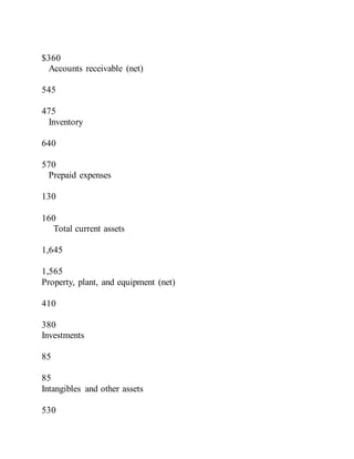 $360
Accounts receivable (net)
545
475
Inventory
640
570
Prepaid expenses
130
160
Total current assets
1,645
1,565
Property, plant, and equipment (net)
410
380
Investments
85
85
Intangibles and other assets
530
 