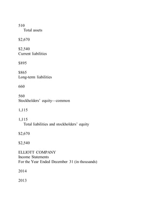 510
Total assets
$2,670
$2,540
Current liabilities
$895
$865
Long-term liabilities
660
560
Stockholders’ equity—common
1,115
1,115
Total liabilities and stockholders’ equity
$2,670
$2,540
ELLIOTT COMPANY
Income Statements
For the Year Ended December 31 (in thousands)
2014
2013
 