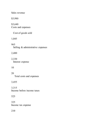 Sales revenue
$3,980
$3,640
Costs and expenses
Cost of goods sold
1,045
965
Selling & administrative expenses
2,400
2,330
Interest expense
10
20
Total costs and expenses
3,455
3,315
Income before income taxes
525
325
Income tax expense
210
 