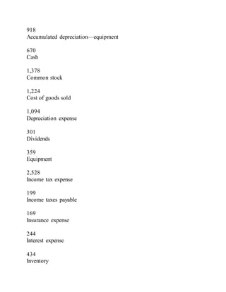 918
Accumulated depreciation—equipment
670
Cash
1,378
Common stock
1,224
Cost of goods sold
1,094
Depreciation expense
301
Dividends
359
Equipment
2,528
Income tax expense
199
Income taxes payable
169
Insurance expense
244
Interest expense
434
Inventory
 