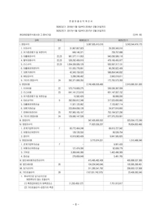 연 결 포 괄 손 익 계 산 서
제26(당)기 2018년 1월 1일부터 2018년 12월 31일까지
제25(전)기 2017년 1월 1일부터 2017년 12월 31일까지
현대캐피탈주식회사와 그 종속기업 (단위: 원)
과목 주석 제26(당)기 제25(전)기
I. 영업수익 3,087,935,410,018 　 3,243,544,474,175
1. 이자수익 22 31,867,807,923 29,326,343,016 　
2. 유가증권평가 및 처분이익 849,146,371 728,707,688 　
3. 대출채권수익 22,23 981,577,111,953 940,036,589,118 　
4. 할부금융수익 22,23 528,292,409,919 479,166,455,977 　
5. 리스수익 22,23 1,004,339,939,129 933,597,317,131 　
6. 대출채권처분이익 101,005,778,891 96,290,922,409 　
7. 외환거래이익 42,343,159,020 588,854,546,832 　
8. 배당금수익 5,288,248,462 2,843,018,611 　
9. 기타의 영업수익 24 392,371,808,350 172,700,573,393 　
II. 영업비용 2,740,499,509,466 　 2,919,990,301,926
1. 이자비용 22 573,719,809,275 539,536,387,009 　
2. 리스비용 23 641,141,213,618 601,147,007,152 　
3. 유가증권평가 및 처분손실 10,582,429 99,999,000 　
4. 대손상각비 9 392,856,812,348 317,525,693,660 　
5. 대출채권처분손실 11,921,120,962 7,133,667,114 　
6. 외환거래손실 223,804,658,128 24,977,816,800 　
7. 판매비와관리비 25 767,965,165,167 752,194,527,290 　
8. 기타의 영업비용 24 129,080,147,539 677,375,203,901 　
III. 영업이익 347,435,900,552 　 323,554,172,249
IV. 영업외수익 71,820,556,207 　 78,854,853,466
1. 관계기업투자이익 7 60,772,464,248 68,913,727,942 　
2. 유형자산처분이익 128,128,550 99,539,704 　
3. 잡이익 10,919,963,409 9,841,585,820 　
V. 영업외비용 3,770,974,321 　 1,510,488,346
1. 관계기업투자손실 7 - 9,901,433 　
2. 유형자산처분손실 　 121,474,306 92,608,779 　
3. 기부금 3,369,640,366 1,402,496,369 　
4. 잡손실 279,859,649 5,481,765 　
VI. 법인세비용차감전순이익 415,485,482,438 　 400,898,537,369
VII. 법인세비용 26 104,204,940,646 　 100,995,399,461
VIII. 당기순이익 311,280,541,792 　 299,903,137,908
IX. 기타포괄손익 28 (107,031,742,575) 　 23,406,063,345
1. 후속적으로 당기손익으로
재분류되지 않는 포괄손익
(1) 확정급여제도의 재측정요소 (1,250,459,127) 7,701,913,817 　
(2) 기타포괄손익-공정가치 측정
- 8 -
 