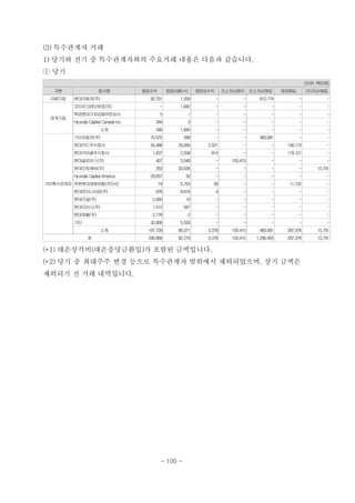 (3) 특수관계자 거래
1) 당기와 전기 중 특수관계자와의 주요거래 내용은 다음과 같습니다.
ⓛ 당기
(단위: 백만원)
구분 회사명 영업수익 영업비용(*1) 영업외수익 리스자산매각 리스자산매입 채권매입 기타자산매입
지배기업 현대자동차(주) 92,791 1,058 - - 812,774 - -
관계기업
코리아크레딧뷰로(주) - 1,842 - - - - -
북경현대기차금융유한공사 5 - - - - - -
Hyundai Capital Canada Inc. 344 3 - - - - -
소계 349 1,845 - - - - -
기타특수관계자
기아자동차(주) 70,570 268 - - 483,681 - -
현대카드주식회사 55,488 29,095 2,521 - - 158,173 -
현대커머셜주식회사 1,637 2,558 814 - - 118,101 -
현대글로비스(주) 407 3,049 - 100,415 - - -
현대오토에버(주) 263 33,634 - - - - 15,791
Hyundai Capital America 29,657 30 - - - - -
푸본현대생명보험(주)(*2) 74 5,753 39 - - 11,102 -
현대엔지니어링(주) 978 8,816 4 - - - -
현대건설(주) 2,060 10 - - - - -
현대모비스(주) 1,012 597 - - - - -
현대제철(주) 2,776 2 - - - - -
기타 32,806 5,559 - - - - -
소계 197,728 89,371 3,378 100,415 483,681 287,376 15,791
계 290,868 92,274 3,378 100,415 1,296,455 287,376 15,791
(*1) 대손상각비(대손충당금환입)가 포함된 금액입니다.
(*2) 당기 중 최대주주 변경 등으로 특수관계자 범위에서 제외되었으며, 상기 금액은
제외되기 전 거래 내역입니다.
- 100 -
 