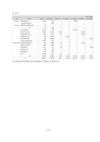 ② 전기
(단위: 백만원)
구분 회사명 영업수익 영업비용(*1) 영업외수익 리스자산매각 리스자산매입 채권매입 기타자산매입
지배기업 현대자동차(주) 75,139 806 - - 710,909 - -
관계기업
코리아크레딧뷰로(주) - 1,582 - - - - -
북경현대기차금융유한공사 40 - - - - - -
소계 40 1,582 - - - - -
기타특수관계자
기아자동차(주) 61,735 249 - - 333,218 - -
현대카드주식회사 43,991 23,776 2,252 - - 159,193 -
현대커머셜주식회사 1,383 2,774 777 - - 132,226 -
현대글로비스(주) 395 6,650 - 81,032 - - -
현대오토에버(주) 250 40,263 - - - - 20,379
Hyundai Capital America 29,194 (68) - - - - -
푸본현대생명보험(주) 316 10,944 112 - - 13,052 -
현대엔지니어링(주) 1,068 8,814 8 - - - -
현대건설(주) 2,171 (11) 40 - - - 2,486
현대모비스(주) 840 1,257 - - - - -
현대제철(주) 2,615 (19) - - - - -
기타 31,269 7,331 13 2 - - -
소계 175,227 101,960 3,202 81,034 333,218 304,471 22,865
계 250,406 104,348 3,202 81,034 1,044,127 304,471 22,865
(*1) 대손상각비(대손충당금환입)가 포함된 금액입니다.
- 101 -
 