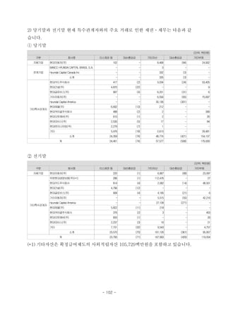 2) 당기말과 전기말 현재 특수관계자와의 주요 거래로 인한 채권ㆍ채무는 다음과 같
습니다.
ⓛ 당기말
(단위: 백만원)
구분 회사명 리스채권 등 대손충당금 기타자산 대손충당금 기타부채
지배기업 현대자동차(주) 102 - 8,468 (84) 24,902
관계기업
BANCO HYUNDAI CAPITAL BRASIL S.A. - - 3 - -
Hyundai Capital Canada Inc - - 332 (3) -
소계 - - 335 (3) -
기타특수관계자
현대카드주식회사 417 (2) 3,034 (24) 53,405
현대건설(주) 4,870 (22) - - 9
현대글로비스(주) 997 (4) 6,201 (31) 6
기아자동차(주) - - 6,556 (65) 70,697
Hyundai Capital America - - 30,136 (301) -
현대제철(주) 6,692 (13) 212 - -
현대커머셜주식회사 488 (2) 2 - 399
현대오토에버(주) 610 (1) 2 - 26
현대모비스(주) 2,530 (5) 17 - 84
현대엔지니어링(주) 2,279 (7) 1 - -
기타 5,476 (18) 2,613 - 29,481
소계 24,359 (74) 48,774 (421) 154,107
계 24,461 (74) 57,577 (508) 179,009
② 전기말
(단위: 백만원)
구분 회사명 리스채권 등 대손충당금 기타자산 대손충당금 기타부채
지배기업 현대자동차(주) 220 (1) 6,867 (68) 23,097
기타특수관계자
푸본현대생명보험(주)(*1) 286 (1) 112,476 - 27
현대카드주식회사 814 (4) 2,062 (14) 48,501
현대건설(주) 4,796 (12) - - -
현대글로비스(주) 908 (4) 4,185 (21) 6
기아자동차(주) - - 5,515 (55) 42,216
Hyundai Capital America - - 27,108 (271) -
현대제철(주) 5,822 (11) 218 - -
현대커머셜주식회사 376 (2) 3 - 403
현대오토에버(주) 600 (1) - - 26
현대모비스(주) 2,237 (3) 16 - 21
기타 7,731 (32) 9,543 - 4,757
소계 23,570 (70) 161,126 (361) 95,957
계 23,790 (71) 167,993 (429) 119,054
(*1) 기타자산은 확정급여제도의 사외적립자산 105,729백만원을 포함하고 있습니다.
- 102 -
 