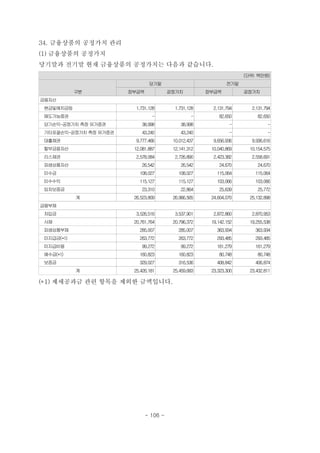 34. 금융상품의 공정가치 관리
(1) 금융상품의 공정가치
당기말과 전기말 현재 금융상품의 공정가치는 다음과 같습니다.
(단위: 백만원)
구분
당기말 전기말
장부금액 공정가치 장부금액 공정가치
금융자산
　현금및예치금등 1,731,128 1,731,128 2,131,794 2,131,794
매도가능증권 - - 82,650 82,650
　당기손익-공정가치 측정 유가증권 38,998 38,998 - -
기타포괄손익-공정가치 측정 유가증권 43,240 43,240 - -
　대출채권 9,777,466 10,012,437 9,656,936 9,936,616
　할부금융자산 12,081,887 12,141,312 10,040,869 10,154,575
　리스채권 2,578,084 2,726,890 2,423,382 2,558,691
　파생상품자산 26,542 26,542 24,670 24,670
　미수금 108,027 108,027 115,064 115,064
　미수수익 115,127 115,127 103,066 103,066
　임차보증금 23,310 22,864 25,639 25,772
계 26,523,809 26,966,565 24,604,070 25,132,898
금융부채
　차입금 3,526,516 3,537,901 2,872,860 2,870,953
　사채 20,761,764 20,796,372 19,142,152 19,255,538
　파생상품부채 285,007 285,007 363,934 363,934
　미지급금(*1) 263,772 263,772 293,485 293,485
　미지급비용 99,272 99,272 161,279 161,279
　예수금(*1) 160,823 160,823 80,748 80,748
　보증금 329,027 316,536 408,842 406,874
계 25,426,181 25,459,683 23,323,300 23,432,811
(*1) 제세공과금 관련 항목을 제외한 금액입니다.
- 106 -
 