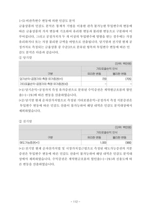 1-5) 비관측변수 변동에 의한 민감도 분석
금융상품의 민감도 분석은 통계적 기법을 이용한 관측 불가능한 투입변수의 변동에
따른 금융상품의 가치 변동에 기초하여 유리한 변동과 불리한 변동으로 구분하여 이
루어집니다. 그리고 공정가치가 두 개 이상의 투입변수에 영향을 받는 경우에는 가장
유리하거나 또는 가장 불리한 금액을 바탕으로 산출됩니다. 당기말과 전기말 현재 공
정가치로 측정되는 금융상품 중 수준3으로 분류된 항목의 투입변수 변동에 따른 민
감도 분석은 다음과 같습니다.
① 당기말
(단위: 백만원)
구분
기타포괄손익 인식
유리한 변동 불리한 변동
당기손익-공정가치 측정 유가증권(*1) 729 (705)
기타포괄손익-공정가치 측정 유가증권(*2) - -
(*1) 당기손익-공정가치 측정 유가증권으로 분류된 수익증권은 계약현금흐름의 할인
율(-1~1%)에 따른 변동을 산출하였습니다.
(*2) 당기말 현재 순자산가치법으로 측정된 기타포괄손익-공정가치 측정 지분증권은
투입변수 변동에 따른 민감도 산출이 불가능하여 해당 내역은 민감도 분석대상에서
제외하였습니다.
② 전기말
(단위: 백만원)
구분
기타포괄손익 인식
유리한 변동 불리한 변동
매도가능증권(*1) 1,000 (966)
(*1) 전기말 현재 순자산가치법 및 시장가치접근법으로 측정된 매도가능증권의 지분
증권은 투입변수 변동에 따른 민감도 산출이 불가능하여 해당 내역은 민감도 분석대
상에서 제외하였습니다. 수익증권은 계약현금흐름의 할인율(-1~1%)과 신용도에 따
른 변동을 산출하였습니다.
- 112 -
 