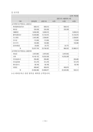 ② 전기말
(단위: 백만원)
구분 장부금액 공정가치
공정가치 서열체계 수준
수준1 수준2 수준3
상각후원가로 측정되는 금융자산
　현금및현금성자산 609,510 609,510 - 609,510 -
　예치금 233,238 233,238 - 233,238 -
　대출채권 9,656,936 9,936,616 - - 9,936,616
　할부금융자산 10,040,869 10,154,575 - - 10,154,575
　리스채권 2,423,382 2,558,691 - - 2,558,691
　미수금 115,064 115,064 - - 115,064
　미수수익 103,066 103,066 - - 103,066
　임차보증금 25,639 25,772 - 25,772 -
계 23,207,704 23,736,532 - 868,520 22,868,012
상각후원가로 측정되는 금융부채
　차입금 2,872,860 2,870,953 - 2,870,953 -
　사채 19,142,152 19,255,538 - 19,255,538 -
　미지급금(*1) 293,485 293,485 - - 293,485
　미지급비용 161,279 161,279 - - 161,279
　예수금(*1) 80,748 80,748 - - 80,748
　보증금 408,842 406,874 - 406,874 -
계 22,959,366 23,068,877 - 22,533,365 535,512
(*1) 제세공과금 관련 항목을 제외한 금액입니다.
- 114 -
 