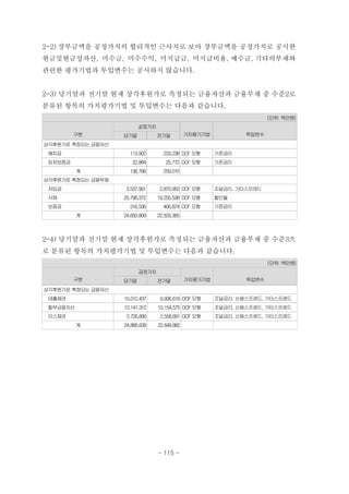 2-2) 장부금액을 공정가치의 합리적인 근사치로 보아 장부금액을 공정가치로 공시한
현금및현금성자산, 미수금, 미수수익, 미지급금, 미지급비용, 예수금, 기타의부채와
관련한 평가기법과 투입변수는 공시하지 않습니다.
2-3) 당기말과 전기말 현재 상각후원가로 측정되는 금융자산과 금융부채 중 수준2로
분류된 항목의 가치평가기법 및 투입변수는 다음과 같습니다.
(단위: 백만원)
구분
공정가치
가치평가기법 투입변수당기말 전기말
상각후원가로 측정되는 금융자산
　예치금 113,902 233,238 DCF 모형 기준금리
　임차보증금 22,864 25,772 DCF 모형 기준금리
계 136,766 259,010
상각후원가로 측정되는 금융부채
　차입금 3,537,901 2,870,953 DCF 모형 조달금리, 기타스프레드
　사채 20,796,372 19,255,538 DCF 모형 할인율
　보증금 316,536 406,874 DCF 모형 기준금리
계 24,650,809 22,533,365 　 　
2-4) 당기말과 전기말 현재 상각후원가로 측정되는 금융자산과 금융부채 중 수준3으
로 분류된 항목의 가치평가기법 및 투입변수는 다음과 같습니다.
(단위: 백만원)
구분
공정가치
가치평가기법 투입변수당기말 전기말
상각후원가로 측정되는 금융자산
　대출채권 10,012,437 9,936,616 DCF 모형 조달금리, 신용스프레드, 기타스프레드
　할부금융자산 12,141,312 10,154,575 DCF 모형 조달금리, 신용스프레드, 기타스프레드
　리스채권 2,726,890 2,558,691 DCF 모형 조달금리, 신용스프레드, 기타스프레드
계 24,880,639 22,649,882 　
- 115 -
 
