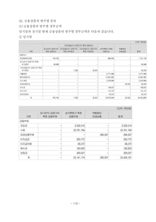 35. 금융상품의 범주별 분류
(1) 금융상품의 범주별 장부금액
당기말과 전기말 현재 금융상품의 범주별 장부금액은 다음과 같습니다.
① 당기말
(단위: 백만원)
구분
당기손익-공정가치
측정 금융자산
기타포괄손익-공정가치 측정 금융자산
상각후원가 측정
금융자산
위험회피
파생상품 합계
기타포괄손익-공정가치
측정 채무증권
기타포괄손익-공정가치
측정 지분증권
금융자산
현금및예치금등 744,185 - - 986,943 - 1,731,128
당기손익-공정가치 측정
유가증권 38,998 - - - - 38,998
기타포괄손익-공정가치 측정
유가증권 - 7,339 35,901 - - 43,240
대출채권 - - - 9,777,466 - 9,777,466
할부금융자산 - - - 12,081,887 - 12,081,887
리스채권 - - - 2,578,084 - 2,578,084
파생상품자산 - - - - 26,542 26,542
미수금 - - - 108,027 - 108,027
미수수익 - - - 115,127 - 115,127
임차보증금 - - - 23,310 - 23,310
계 783,183 7,339 35,901 25,670,844 26,542 26,523,809
(단위: 백만원)
구분
당기손익-공정가치
측정 금융부채
상각후원가 측정
금융부채
위험회피
파생상품 합계
금융부채
차입금 - 3,526,516 - 3,526,516
사채 - 20,761,764 - 20,761,764
파생상품부채 - - 285,007 285,007
미지급금 - 263,772 - 263,772
미지급비용 - 99,272 - 99,272
예수금 - 160,823 - 160,823
보증금 - 329,027 - 329,027
계 - 25,141,174 285,007 25,426,181
- 116 -
 