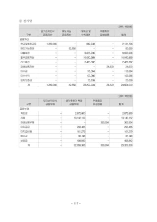 ② 전기말
(단위: 백만원)
구분
당기손익인식
금융자산
매도가능
금융자산
대여금 및
수취채권
위험회피
파생상품 합계
금융자산
현금및예치금등 1,289,046 - 842,748 - 2,131,794
매도가능증권 - 82,650 - - 82,650
대출채권 - - 9,656,936 - 9,656,936
할부금융자산 - - 10,040,869 - 10,040,869
리스채권 - - 2,423,382 - 2,423,382
파생상품자산 - - - 24,670 24,670
미수금 - - 115,064 - 115,064
미수수익 - - 103,066 - 103,066
임차보증금 - - 25,639 - 25,639
계 1,289,046 82,650 23,207,704 24,670 24,604,070
(단위: 백만원)
구분
당기손익인식
금융부채
상각후원가 측정
금융부채
위험회피
파생상품 합계
금융부채
차입금 - 2,872,860 - 2,872,860
사채 - 19,142,152 - 19,142,152
파생상품부채 - - 363,934 363,934
미지급금 - 293,485 - 293,485
미지급비용 - 161,279 - 161,279
예수금 - 80,748 - 80,748
보증금 - 408,842 - 408,842
계 - 22,959,366 363,934 23,323,300
- 117 -
 
