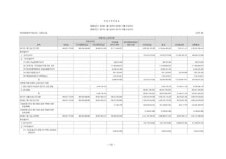 연 결 자 본 변 동 표
제26(당)기 2018년 1월 1일부터 2018년 12월31일까지
제25(전)기 2017년 1월 1일부터 2017년 12월31일까지
현대캐피탈주식회사와 그 종속기업 (단위: 원)
과목
지배기업 소유주지분
합계 비지배지분 자본총계자본금
자본잉여금 기타포괄
손익누계액
매각예정처분집단
관련 자본 이익잉여금주식발행초과금 기타자본잉여금
2017년 1월 1일 (전기초) 496,537,175,000 369,339,066,885 36,959,313,280 (61,117,948,927) - 2,936,328,778,788 3,778,046,385,026 7,551,011,417 3,785,597,396,443
총포괄손익:
1. 당기순이익 - - - - - 310,672,274,035 310,672,274,035 (10,769,136,127) 299,903,137,908
2. 기타포괄손익
(1) 매도가능증권평가손익 - - - 826,515,456 - - 826,515,456 - 826,515,456
(2) 관계기업 기타포괄손익에 대한 지분 - - - (17,408,958,673) - - (17,408,958,673) - (17,408,958,673)
(3) 현금흐름위험회피 파생상품평가손익 - - - 32,592,331,903 - - 32,592,331,903 - 32,592,331,903
(4) 해외사업환산손익 - - - (831,183,844) - - (831,183,844) 525,444,686 (305,739,158)
(5) 확정급여제도의 재측정요소 - - - 7,701,913,817 - - 7,701,913,817 - 7,701,913,817
계 - - - 22,880,618,659 - 310,672,274,035 333,552,892,694 (10,243,691,441) 323,309,201,253
자본에 직접 반영된 소유주와의 거래:
1. 종속기업의 유상증자 등으로 인한 변동 - - 2,048,148,733 - - - 2,048,148,733 41,446,211,416 43,494,360,149
2. 정기배당 - - - - - (82,921,708,225) (82,921,708,225) - (82,921,708,225)
계 - - 2,048,148,733 - - (82,921,708,225) (80,873,559,492) 41,446,211,416 (39,427,348,076)
2017년 12월 31일 (전기말) 496,537,175,000 369,339,066,885 39,007,462,013 (38,237,330,268) - 3,164,079,344,598 4,030,725,718,228 38,753,531,392 4,069,479,249,620
2018년 1월 1일 (당기초) 496,537,175,000 369,339,066,885 39,007,462,013 (38,237,330,268) - 3,164,079,344,598 4,030,725,718,228 38,753,531,392 4,069,479,249,620
기업회계기준서 제1109호 최초 적용에 따른
조정(세후)
　- 　- 　- (71,204,778) - (45,078,618,016) (45,149,822,794) 604,117,722 (44,545,705,072)
기업회계기준서 제1115호 최초 적용에 따른
조정(세후)
　- 　- 　- - - 12,794,021,860 12,794,021,860 - 12,794,021,860
2018년 1월 1일 (조정후) 496,537,175,000 369,339,066,885 39,007,462,013 (38,308,535,046) - 3,131,794,748,442 3,998,369,917,294 39,357,649,114 4,037,727,566,408
총포괄손익:
1. 당기순이익 - - - - - 318,176,516,982 318,176,516,982 (6,895,975,190) 311,280,541,792
2. 기타포괄손익
(1) 기타포괄손익-공정가치 측정 지분증권
관련손익
- - - 3,543,913,632 - - 3,543,913,632 - 3,543,913,632
- 10 -
 