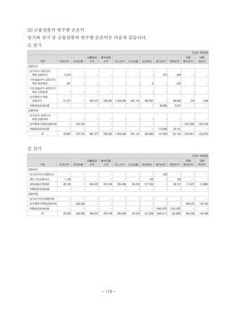 (2) 금융상품의 범주별 순손익
당기와 전기 중 금융상품의 범주별 순손익은 다음과 같습니다.
① 당기
(단위: 백만원)
구분 이자수익 이자비용
대출채권
수익
할부금융
수익 리스수익 리스비용 손상차손 평가손익 처분손익
외화
환산손익
외환
차손익
금융자산
당기손익-공정가치
측정 금융자산 2,019 - - - - - - 670 428 - -
기타포괄손익-공정가치
측정 채무증권 291 - - - - - 6 - 422 - -
기타포괄손익-공정가치
측정 지분증권 - - - - - - - - - - -
상각후원가 측정
금융자산 31,577 - 981,577 528,292 1,004,340 641,141 392,857 - 89,085 274 1,248
위험회피파생상품 - - - - - - - 36,960 3,027 - -
금융부채
당기손익-공정가치
측정 금융부채 - - - - - - - - - - -
상각후원가측정금융부채 - 573,720 - - - - - - - (150,765) (32,218)
위험회피파생상품 - - - - - - - 113,999 29,191 - -
계 33,887 573,720 981,577 528,292 1,004,340 641,141 392,863 151,629 122,153 (150,491) (30,970)
② 전기
(단위: 백만원)
구분 이자수익 이자비용
대출채권
수익
할부금융
수익 리스수익 리스비용 손상차손 평가손익 처분손익
외화
환산손익
외환
차손익
금융자산
당기손익인식금융자산 - - - - - - - 526 - - -
매도가능금융자산 1,136 - - - - - 100 - 729 - -
대여금및수취채권 28,190 - 940,037 479,166 300,049 92,918 317,526 - 89,157 (1,507) (2,846)
위험회피파생상품 - - - - - - - - - - -
금융부채
당기손익인식금융부채 - - - - - - - - - - -
상각후원가측정금융부채 - 539,536 - - - - - - - 445,037 123,192
위험회피파생상품 - - - - - - - (445,037) (123,192) - -
계 29,326 539,536 940,037 479,166 300,049 92,918 317,626 (444,511) (33,306) 443,530 120,346
- 118 -
 