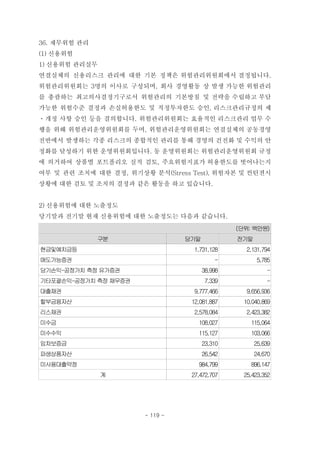 36. 재무위험 관리
(1) 신용위험
1) 신용위험 관리실무
연결실체의 신용리스크 관리에 대한 기본 정책은 위험관리위원회에서 결정됩니다.
위험관리위원회는 3명의 이사로 구성되며, 회사 경영활동 상 발생 가능한 위험관리
를 총괄하는 최고의사결정기구로서 위험관리의 기본방침 및 전략을 수립하고 부담
가능한 위험수준 결정과 손실허용한도 및 적정투자한도 승인, 리스크관리규정의 제
ㆍ개정 사항 승인 등을 결의합니다. 위험관리위원회는 효율적인 리스크관리 업무 수
행을 위해 위험관리운영위원회를 두며, 위험관리운영위원회는 연결실체의 공동경영
전반에서 발생하는 각종 리스크의 종합적인 관리를 통해 경영의 건전화 및 수익의 안
정화를 달성하기 위한 운영위원회입니다. 동 운영위원회는 위험관리운영위원회 규정
에 의거하여 상품별 포트폴리오 실적 검토, 주요위험지표가 허용한도를 벗어나는지
여부 및 관련 조치에 대한 결정, 위기상황 분석(Stress Test), 위험자본 및 컨틴젼시
상황에 대한 검토 및 조치의 결정과 같은 활동을 하고 있습니다.
2) 신용위험에 대한 노출정도
당기말과 전기말 현재 신용위험에 대한 노출정도는 다음과 같습니다.
(단위: 백만원)
구분 당기말 전기말
현금및예치금등 1,731,128 2,131,794
매도가능증권 - 5,785
당기손익-공정가치 측정 유가증권 38,998 -
기타포괄손익-공정가치 측정 채무증권 7,339 -
대출채권 9,777,466 9,656,936
할부금융자산 12,081,887 10,040,869
리스채권 2,578,084 2,423,382
미수금 108,027 115,064
미수수익 115,127 103,066
임차보증금 23,310 25,639
파생상품자산 26,542 24,670
미사용대출약정 984,799 896,147
계 27,472,707 25,423,352
- 119 -
 