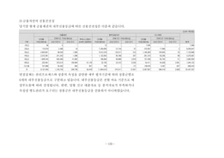 3) 금융자산의 신용건전성
당기말 현재 금융채권의 내부신용등급에 따른 신용건전성은 다음과 같습니다.
(단위: 백만원)
구분
대출채권 할부금융자산 리스채권
합계
12개월
기대신용손실
전체기간 기대신용손실 취득시 신용이
손상된 금융채권
12개월
기대신용손실
전체기간 기대신용손실 12개월
기대신용손실
전체기간 기대신용손실
손상 미인식 손상 인식 손상 미인식 손상 인식 손상 미인식 손상 인식
1등급 36 4 - - 13 - - 7,035 - - 7,088
2등급 170,918 2,489 16 - 7,335,855 37,744 57 470,597 17,969 2 8,035,647
3등급 2,653,821 38,420 1,060 - 3,012,379 132,517 512 1,180,283 104,844 70 7,123,906
4등급 2,573,481 241,342 1,586 - 1,122,843 90,766 347 281,319 63,295 88 4,375,067
5등급 1,828,240 630,469 41,692 - 189,984 90,869 2,818 157,436 50,704 51 2,992,263
6등급 223,061 370,514 193,994 61,742 32,755 22,415 9,230 42,411 44,939 3,061 1,004,122
미산출 707,898 35,492 390 801 790 - (7) 148,876 4,467 637 899,344
계 8,157,455 1,318,730 238,738 62,543 11,694,619 374,311 12,957 2,287,957 286,218 3,909 24,437,437
연결실체는 관리프로세스와 상품의 속성을 감안한 세부 평가기준에 따라 상품군별로
6개의 내부신용등급으로 구분하고 있습니다. 내부신용등급은 전월 자료 기준으로 예
상부도율에 따라 산정됩니다. 한편, 당월 신규 대출자료 등 분석자료가 부족하거나
속성상 별도관리가 요구되는 상품군은 내부신용등급을 산출하지 아니하였습니다.
- 120 -
 