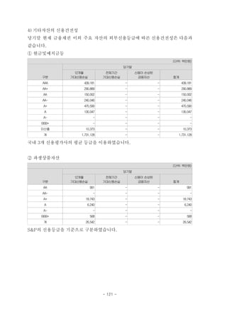 4) 기타자산의 신용건전성
당기말 현재 금융채권 이외 주요 자산의 외부신용등급에 따른 신용건전성은 다음과
같습니다.
① 현금및예치금등
(단위: 백만원)
구분
당기말
12개월
기대신용손실
전체기간
기대신용손실
신용이 손상된
금융자산 합계
AAA 439,181 - - 439,181
AA+ 290,889 - - 290,889
AA 150,002 - - 150,002
AA- 240,046 - - 240,046
A+ 470,590 - - 470,590
A 130,047 - - 130,047
A- - - - -
BBB+ - - - -
미산출 10,373 - - 10,373
계 1,731,128 - - 1,731,128
국내 3개 신용평가사의 평균 등급을 이용하였습니다.
② 파생상품자산
(단위: 백만원)
구분
당기말
12개월
기대신용손실
전체기간
기대신용손실
신용이 손상된
금융자산 합계
AA 991 - - 991
AA- - - - -
A+ 18,743 - - 18,743
A 6,240 - - 6,240
A- - - - -
BBB+ 568 - - 568
계 26,542 - - 26,542
S&P의 신용등급을 기준으로 구분하였습니다.
- 121 -
 
