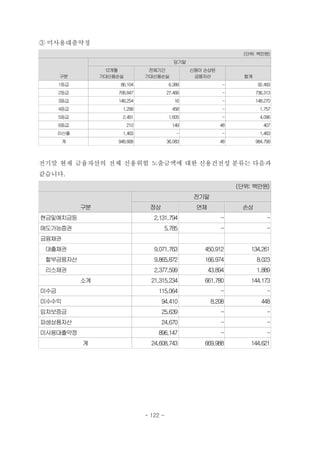 ③ 미사용대출약정
(단위: 백만원)
구분
당기말
12개월
기대신용손실
전체기간
기대신용손실
신용이 손상된
금융자산 합계
1등급 86,104 6,389 - 92,493
2등급 708,847 27,466 - 736,313
3등급 148,254 16 - 148,270
4등급 1,299 458 - 1,757
5등급 2,491 1,605 - 4,096
6등급 210 149 48 407
미산출 1,463 - - 1,463
계 948,668 36,083 48 984,799
전기말 현재 금융자산의 전체 신용위험 노출금액에 대한 신용건전성 분류는 다음과
같습니다.
(단위: 백만원)
구분
전기말
정상 연체 손상
현금및예치금등 2,131,794 - -
매도가능증권 5,785 - -
금융채권 　 　 　
　대출채권 9,071,763 450,912 134,261
　할부금융자산 9,865,872 166,974 8,023
　리스채권 2,377,599 43,894 1,889
소계 21,315,234 661,780 144,173
미수금 115,064 - -
미수수익 94,410 8,208 448
임차보증금 25,639 - -
파생상품자산 24,670 - -
미사용대출약정 896,147 - -
계 24,608,743 669,988 144,621
- 122 -
 