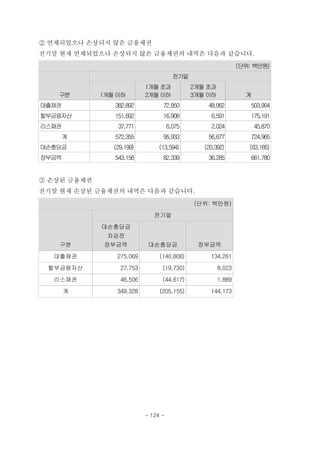 ② 연체되었으나 손상되지 않은 금융채권
전기말 현재 연체되었으나 손상되지 않은 금융채권의 내역은 다음과 같습니다.
(단위: 백만원)
구분
전기말
1개월 이하
1개월 초과
2개월 이하
2개월 초과
3개월 이하 계
대출채권 382,892 72,950 48,062 503,904
할부금융자산 151,692 16,908 6,591 175,191
리스채권 37,771 6,075 2,024 45,870
계 572,355 95,933 56,677 724,965
대손충당금 (29,199) (13,594) (20,392) (63,185)
장부금액 543,156 82,339 36,285 661,780
③ 손상된 금융채권
전기말 현재 손상된 금융채권의 내역은 다음과 같습니다.
(단위: 백만원)
구분
전기말
대손충당금
차감전
장부금액 대손충당금 장부금액
대출채권 275,069 (140,808) 134,261
할부금융자산 27,753 (19,730) 8,023
리스채권 46,506 (44,617) 1,889
계 349,328 (205,155) 144,173
- 124 -
 