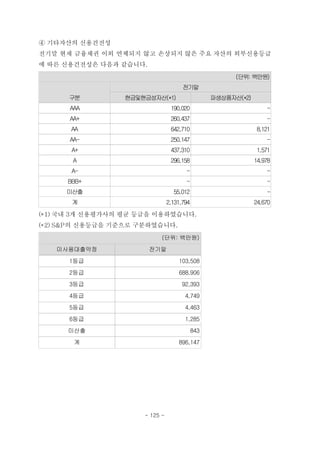 ④ 기타자산의 신용건전성
전기말 현재 금융채권 이외 연체되지 않고 손상되지 않은 주요 자산의 외부신용등급
에 따른 신용건전성은 다음과 같습니다.
(단위: 백만원)
구분
전기말
현금및현금성자산(*1) 파생상품자산(*2)
AAA 190,020 -
AA+ 260,437 -
AA 642,710 8,121
AA- 250,147 -
A+ 437,310 1,571
A 296,158 14,978
A- - -
BBB+ - -
미산출 55,012 -
계 2,131,794 24,670
(*1) 국내 3개 신용평가사의 평균 등급을 이용하였습니다.
(*2) S&P의 신용등급을 기준으로 구분하였습니다.
(단위: 백만원)
미사용대출약정 전기말
1등급 103,508
2등급 688,906
3등급 92,393
4등급 4,749
5등급 4,463
6등급 1,285
미산출 843
계 896,147
- 125 -
 