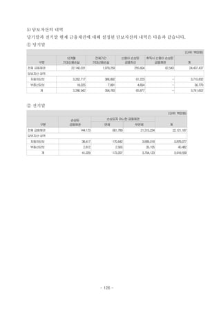 5) 담보자산의 내역
당기말과 전기말 현재 금융채권에 대해 설정된 담보자산의 내역은 다음과 같습니다.
① 당기말
(단위: 백만원)
구분
12개월
기대신용손실
전체기간
기대신용손실
신용이 손상된
금융자산
취득시 신용이 손상된
금융채권 계
전체 금융채권 22,140,031 1,979,259 255,604 62,543 24,437,437
담보자산 내역
　자동차담보 3,262,717 386,892 61,223 - 3,710,832
　부동산담보 18,225 7,891 4,654 - 30,770
계 3,280,942 394,783 65,877 - 3,741,602
② 전기말
(단위: 백만원)
구분
손상된
금융채권
손상되지 아니한 금융채권
계연체 무연체
전체 금융채권 144,173 661,780 21,315,234 22,121,187
담보자산 내역
　자동차담보 38,417 170,642 3,669,018 3,878,077
　부동산담보 2,812 2,565 35,105 40,482
계 41,229 173,207 3,704,123 3,918,559
- 126 -
 