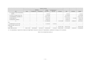 과목
지배기업 소유주지분
합계 비지배지분 자본총계자본금
자본잉여금 기타포괄
손익누계액
매각예정처분집단
관련 자본 이익잉여금주식발행초과금 기타자본잉여금
(2) 기타포괄손익-공정가치 측정 채무증권
평가손익 - - - 133,439,215 - - 133,439,215 - 133,439,215
(3) 관계기업 기타포괄손익에 대한 지분 - - - (5,212,922,689) - - (5,212,922,689) - (5,212,922,689)
(4) 현금흐름위험회피 파생상품평가손익 - - - (102,951,139,477) - - (102,951,139,477) - (102,951,139,477)
(5) 해외사업환산손익 - - - (1,401,697,182) - - (1,401,697,182) 107,123,053 (1,294,574,129)
(6) 확정급여제도의 재측정요소 - - - (1,250,459,127) - - (1,250,459,127) - (1,250,459,127)
계 - - - (107,138,865,628) - 318,176,516,982 211,037,651,354 (6,788,852,137) 204,248,799,217
기타:
1. 매각예정처분집단 관련 자본 대체 - - - (1,122,061,861) 1,122,061,861 - - - -
자본에 직접 반영된 소유주와의 거래:
1. 정기배당 - - - - - (85,106,471,795) (85,106,471,795) - (85,106,471,795)
2018년 12월 31일 (당기말) 496,537,175,000 369,339,066,885 39,007,462,013 (146,569,462,535) 1,122,061,861 3,364,864,793,629 4,124,301,096,853 32,568,796,977 4,156,869,893,830
(*) 당기 연결자본변동표는 기업회계기준서 제1109호 및 제1115호를 적용하여 작성되었으며, 비교표시된 전기 연결자본변동표는 소급재작성되지 아니하였습니다.(주석 3 및 38 참조)
"첨부된 주석은 본 연결재무제표의 일부입니다."
- 11 -
 