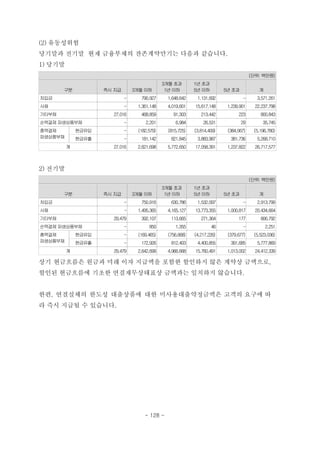 (2) 유동성위험
당기말과 전기말 현재 금융부채의 잔존계약만기는 다음과 같습니다.
1) 당기말
(단위: 백만원)
구분 즉시 지급 3개월 이하
3개월 초과
1년 이하
1년 초과
5년 이하 5년 초과 계
차입금 - 790,927 1,648,642 1,131,692 - 3,571,261
사채 - 1,361,148 4,019,601 15,617,148 1,239,901 22,237,798
기타부채 27,016 468,859 91,303 213,442 223 800,843
순액결제 파생상품부채 - 2,201 6,984 26,531 29 35,745
총액결제
파생상품부채
현금유입 - (182,579) (815,725) (3,814,409) (384,067) (5,196,780)
현금유출 - 181,142 821,845 3,883,987 381,736 5,268,710
계 27,016 2,621,698 5,772,650 17,058,391 1,237,822 26,717,577
2) 전기말
(단위: 백만원)
구분 즉시 지급 3개월 이하
3개월 초과
1년 이하
1년 초과
5년 이하 5년 초과 계
차입금 - 750,916 630,786 1,532,097 - 2,913,799
사채 - 1,495,365 4,165,127 13,773,355 1,000,817 20,434,664
기타부채 29,479 392,107 113,665 271,364 177 806,792
순액결제 파생상품부채 - 850 1,355 46 - 2,251
총액결제
파생상품부채
현금유입 - (169,465) (756,668) (4,217,226) (379,677) (5,523,036)
현금유출 - 172,926 812,403 4,400,855 391,685 5,777,869
계 29,479 2,642,699 4,966,668 15,760,491 1,013,002 24,412,339
상기 현금흐름은 원금과 미래 이자 지급액을 포함한 할인하지 않은 계약상 금액으로,
할인된 현금흐름에 기초한 연결재무상태표상 금액과는 일치하지 않습니다.
한편, 연결실체의 한도성 대출상품에 대한 미사용대출약정금액은 고객의 요구에 따
라 즉시 지급될 수 있습니다.
- 128 -
 