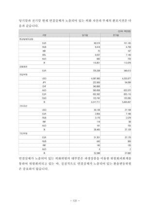 당기말과 전기말 현재 연결실체가 노출되어 있는 외화 자산과 부채의 환포지션은 다
음과 같습니다.
(단위: 백만원)
구분 당기말 전기말
현금및예치금등
EUR 99,574 101,145
RUB 8,418 4,758
INR 70 197
BRL 8,057 7,149
AUD 682 729
계 116,801 113,978
금융채권 　
EUR 726,338 348,613
차입부채 　
USD 4,387,983 4,203,977
JPY 222,900 54,099
CHF 340,866 -
AUD 590,858 623,370
EUR 652,362 825,116
SGD 122,742 120,095
계 6,317,711 5,826,657
기타자산 　
USD 30,136 27,108
EUR 2,854 7,188
RUB 3,176 2,578
INR 118 99
AUD 181 155
계 36,465 37,128
기타부채 　
EUR 51,301 37,176
RUB 643 369
INR 140 135
AUD 4 2
계 52,088 37,682
연결실체가 노출되어 있는 외화위험의 대부분은 파생상품을 이용한 위험회피회계를
통하여 위험회피되고 있는 바, 실질적으로 연결실체가 노출되어 있는 환율변동위험
은 중요하지 않습니다.
- 131 -
 