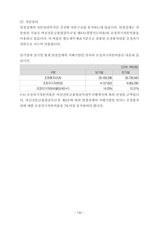 37. 자본관리
연결실체의 자본관리목적은 건전한 자본구조를 유지하는데 있습니다. 연결실체는 자
본관리 지표로 여신전문금융업감독규정 제8조(경영지도비율)의 조정자기자본비율을
이용하고 있습니다. 이 비율은 별도재무제표기준으로 산출된 조정총자산을 조정자기
자본으로 나누어 산출됩니다.
당기말과 전기말 현재 연결실체의 지배기업인 당사의 조정자기자본비율은 다음과 같
습니다.
(단위: 백만원)
구분 당기말 전기말
조정총자산(A) 29,169,298 26,728,943
조정자기자본(B) 4,157,623 4,065,290
조정자기자본비율(B/A)(*1) 14.25% 15.21%
(*1) 조정자기자본비율은 여신전문금융업감독업무시행세칙에 따라 산정된 금액입니
다. 여신전문금융업감독규정 제8조에 따라 연결실체의 지배기업인 당사는 조정총자
산에 대한 조정자기자본비율을 7%이상 유지하여야 합니다.
- 132 -
 