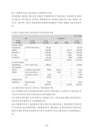38. 기업회계기준서 제1109호 '금융상품'의 적용
연결실체는 2015년 9월 25일 제정된 기업회계기준서 제1109호 '금융상품'을 2018
년 1월 1일 이후 최초로 시작되는 회계연도부터 적용하고 있습니다. 최초 적용일 현
재 동 기준서의 적용이 연결실체의 연결재무상태표에 미치는 영향은 다음과 같습니
다.
(1) 최초 적용일 현재 금융자산의 측정 범주와 종류
(단위: 백만원)
분류 장부금액(*1)
전기말
(제1039호)
당기초
(제1109호)
전기말
(제1039호) 재분류 재측정
당기초
(제1109호)
대여금 및 수취채권
현금및예치금등 상각후원가 측정 금융자산 842,748 - - 842,748
대출채권 9,656,936 - (49,511) 9,607,425
할부금융자산 10,040,869 - (14,105) 10,026,764
리스채권 2,423,382 - (3,283) 2,420,099
기타금융자산 243,769 - (380) 243,389
소계 23,207,704 - (67,279) 23,140,425
당기손익인식금융자산
현금및예치금등 당기손익-공정가치(*2) 1,289,046 - - 1,289,046
매도가능금융자산
지분증권 기타포괄손익-공정가치(*3) 76,865 (45,571) - 31,294
채무증권 당기손익-공정가치(*4) - 45,571 - 45,571
기타포괄손익-공정가치 5,785 - - 5,785
소계 82,650 - - 82,650
위험회피파생상품
파생상품자산 위험회피파생상품 24,670 - - 24,670
합계 24,604,070 - (67,279) 24,536,791
(*1) 대손충당금 차감 후 기준으로 작성되었습니다.
(*2) 기업회계기준서 제1109호에 따라 기타의 사업모형으로 분류되는 금융자산을 당
기손익-공정가치 측정 금융자산으로 분류하였습니다.
(*3) 전략적 업무제휴 등의 목적으로 보유하고 있는 지분증권에 대해 기타포괄손익-
공정가치 측정 항목으로 지정하였습니다.
(*4) 기업회계기준서 제1039호에 따라 매도가능금융자산으로 분류되었던 지분증권
중 수익증권 45,571백만원은 기업회계기준서 제1109호 상 채무증권으로 분류되나,
SPPI 특성을 충족하지 못하여 당기손익-공정가치 측정 금융자산으로 분류되었습니
다.
- 133 -
 