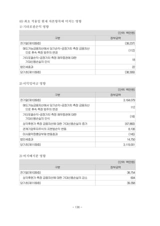 (6) 최초 적용일 현재 자본항목에 미치는 영향
1) 기타포괄손익 영향
(단위: 백만원)
구분 장부금액
전기말(제1039호) (38,237)
매도가능금융자산에서 당기손익-공정가치 측정 금융자산
으로 후속 측정 범주의 변경
(112)
기타포괄손익-공정가치 측정 채무증권에 대한
기대신용손실의 인식
18
법인세효과 22
당기초(제1109호) (38,309)
2) 이익잉여금 영향
(단위: 백만원)
구분 장부금액
전기말(제1039호) 3,164,079
매도가능금융자산에서 당기손익-공정가치 측정 금융자산
으로 후속 측정 범주의 변경
112
기타포괄손익-공정가치 측정 채무증권에 대한
기대신용손실의 인식
(18)
상각후원가 측정 금융자산에 대한 기대신용손실의 증가 (67,883)
관계기업투자주식의 지분법손익 변동 8,106
미사용약정충당부채 변동효과 (145)
법인세효과 14,750
당기초(제1109호) 3,119,001
3) 비지배지분 영향
(단위: 백만원)
구분 장부금액
전기말(제1039호) 38,754
상각후원가 측정 금융자산에 대한 기대신용손실의 감소 604
당기초(제1109호) 39,358
- 136 -
 