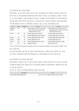 (1) 연결대상 종속기업의 현황
연결실체는 보고기간말 현재 다음과 같은 연결대상 종속기업을 보유하고 있습니다.
종속기업 중 유동화전문유한회사(신탁)에 대한 당사의 소유지분율은 과반수 미만이
나, 동 종속기업들은 자산유동화를 목적으로 설립된 특수목적회사로서 피투자회사의
성과에 대한 변동이익에 유의적으로 노출되어 있고 성과를 결정하는 힘을 통해 변동
이익에 영향을 미치므로 지배력을 보유하고 있는 것으로 판단하였습니다.
구분 소재지 지분율(%) 당기말 전기말
유동화전문
유한회사
한국 0.5 오토피아제55차, 56차, 57차, 58차, 59차,
60차, 61차, 62차, 63차, 64차, 65차
유동화전문유한회사(신탁)
오토피아제52차, 54차, 55차, 56차, 57차,
58차, 59차, 60차, 61차, 62차, 63차, 64차
유동화전문유한회사(신탁)
유한회사 독일 100 Hyundai Capital Europe GmbH(*1) Hyundai Capital Europe GmbH(*1)
65 Hyundai Capital Bank Europe GmbH(*2) Hyundai Capital Bank Europe GmbH
유한회사 인도 100 Hyundai Capital India Private Limited Hyundai Capital India Private Limited
유한회사 브라질 100 Hyundai Capital Brasil LTDA Hyundai Capital Brasil LTDA
주식회사 호주 100 Hyundai Capital Australia Pty Limited Hyundai Capital Australia Pty Limited
신탁 한국 100 특정금전신탁(24건) 특정금전신탁(31건)
(*1) 러시아소재 Hyundai Capital Services Limited Liability Company를 100% 보유
하고 있습니다.
(*2) 당기말 현재 보유지분 중 16%의 매각 확정으로 인하여 종속기업의 모든 자산
과 부채는 매각예정처분자산(부채)집단으로 분류되었습니다.(주석 20 참조)
(2) 연결대상 종속기업의 변동내역
연결실체가 투자하고 있는 특정금전신탁 계좌의 변동분 외에 당기 중 신규로 연결재
무제표에 포함된 종속기업과 당기 중 연결재무제표의 작성대상에서 제외된 종속기업
은 다음과 같습니다.
1) 당기 중 신규로 연결재무제표에 포함된 종속기업
종속기업명 사유
오토피아제65차유동화전문유한회사 당기 중 신규 자산유동화와 관련하여 SPC(신탁) 설립
- 14 -
 