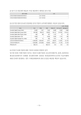 2) 당기 중 연결재무제표의 작성 대상에서 제외된 종속기업
종속기업명 사유
오토피아제52차유동화전문유한회사 당기 중 청산
오토피아제54차유동화전문유한회사 당기 중 청산
(3) 당기말 현재 중요한 연결대상 종속기업의 요약재무현황은 다음과 같습니다.
(단위: 백만원)
회사 자산 부채 자본 영업수익 당기순손익 총포괄손익
Hyundai Capital Europe GmbH 14,465 7,421 7,044 8,469 4,528 3,866
Hyundai Capital Bank Europe GmbH 847,846 748,013 99,833 60,131 (19,703) (19,412)
Hyundai Capital India Private Limited 693 186 507 1,167 14 (9)
Hyundai Capital Brasil LTDA 8,058 - 8,058 5,045 1,774 905
Hyundai Capital Australia Pty Limited 887 51 836 1,051 86 37
오토피아유동화전문유한회사 2,249,630 2,250,007 (377) 85,007 (1,232) (3,173)
오토피아유동화신탁 4,503,884 4,419,820 84,064 229,517 21,318 21,318
특정금전신탁 800,212 - 800,212 312 312 312
(4) 연결구조화기업에 대한 지분과 관련된 위험의 성격
당기말 현재 지배기업인 당사는 연결구조화기업인 오토피아제57차, 59차, 60차유동
화전문유한회사가 발행한 유동화사채와 관련된 파생상품계약으로부터 지급이행에
대한 문제가 발생하는 경우 거래상대방에게 관련 손실을 배상할 책임이 있습니다.
- 15 -
 