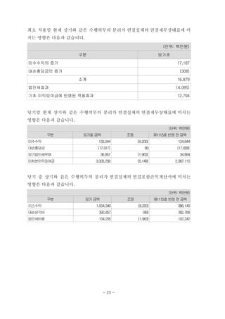 최초 적용일 현재 상기와 같은 수행의무의 분리가 연결실체의 연결재무상태표에 미
치는 영향은 다음과 같습니다.
(단위: 백만원)
구분 당기초
미수수익의 증가 17,187
대손충당금의 증가 (308)
소계 16,879
법인세효과 (4,085)
기초 이익잉여금에 반영된 적용효과 12,794
당기말 현재 상기와 같은 수행의무의 분리가 연결실체의 연결재무상태표에 미치는
영향은 다음과 같습니다.
(단위: 백만원)
구분 당기말 금액 조정 제1115호 반영 전 금액
미수수익 133,044 (8,200) 124,844
대손충당금 (17,917) 89 (17,828)
당기법인세부채 36,857 (1,963) 34,894
미처분이익잉여금 3,003,258 (6,148) 2,997,110
당기 중 상기와 같은 수행의무의 분리가 연결실체의 연결포괄손익계산서에 미치는
영향은 다음과 같습니다.
(단위: 백만원)
구분 당기 금액 조정 제1115호 반영 전 금액
리스수익 1,004,340 (8,200) 996,140
대손상각비 392,857 (89) 392,768
법인세비용 104,205 (1,963) 102,242
- 23 -
 