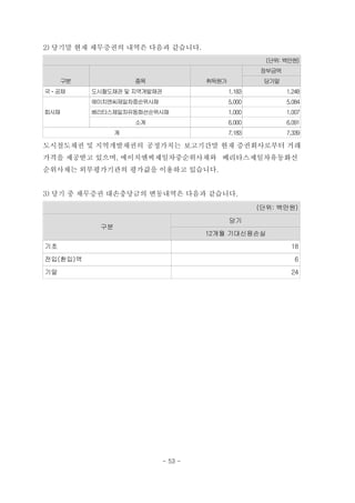 2) 당기말 현재 채무증권의 내역은 다음과 같습니다.
(단위: 백만원)
구분 종목 취득원가
장부금액
당기말
국ㆍ공채 도시철도채권 및 지역개발채권 1,183 1,248
회사채
에이치엔씨제일차중순위사채 5,000 5,084
베리타스제일차유동화선순위사채 1,000 1,007
소계 6,000 6,091
계 7,183 7,339
도시철도채권 및 지역개발채권의 공정가치는 보고기간말 현재 증권회사로부터 거래
가격을 제공받고 있으며, 에이치엔씨제일차중순위사채와 베리타스제일차유동화선
순위사채는 외부평가기관의 평가값을 이용하고 있습니다.
3) 당기 중 채무증권 대손충당금의 변동내역은 다음과 같습니다.
(단위: 백만원)
구분
당기
12개월 기대신용손실
기초 18
전입(환입)액 6
기말 24
- 53 -
 