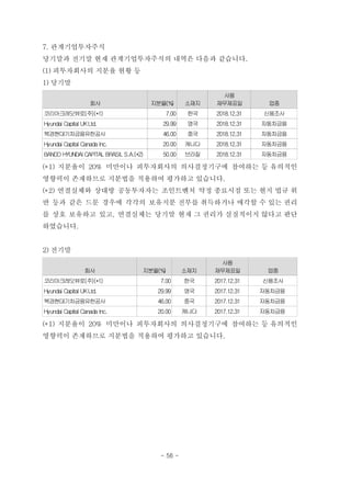 7. 관계기업투자주식
당기말과 전기말 현재 관계기업투자주식의 내역은 다음과 같습니다.
(1) 피투자회사의 지분율 현황 등
1) 당기말
회사 지분율(%) 소재지
사용
재무제표일 업종
코리아크레딧뷰로(주)(*1) 7.00 한국 2018.12.31 신용조사
Hyundai Capital UKLtd. 29.99 영국 2018.12.31 자동차금융
북경현대기차금융유한공사 46.00 중국 2018.12.31 자동차금융
Hyundai Capital Canada Inc. 20.00 캐나다 2018.12.31 자동차금융
BANCO HYUNDAI CAPITAL BRASIL S.A.(*2) 50.00 브라질 2018.12.31 자동차금융
(*1) 지분율이 20% 미만이나 피투자회사의 의사결정기구에 참여하는 등 유의적인
영향력이 존재하므로 지분법을 적용하여 평가하고 있습니다.
(*2) 연결실체와 상대방 공동투자자는 조인트벤처 약정 종료시점 또는 현지 법규 위
반 등과 같은 드문 경우에 각각의 보유지분 전부를 취득하거나 매각할 수 있는 권리
를 상호 보유하고 있고, 연결실체는 당기말 현재 그 권리가 실질적이지 않다고 판단
하였습니다.
2) 전기말
회사 지분율(%) 소재지
사용
재무제표일 업종
코리아크레딧뷰로(주)(*1) 7.00 한국 2017.12.31 신용조사
Hyundai Capital UKLtd. 29.99 영국 2017.12.31 자동차금융
북경현대기차금융유한공사 46.00 중국 2017.12.31 자동차금융
Hyundai Capital Canada Inc. 20.00 캐나다 2017.12.31 자동차금융
(*1) 지분율이 20% 미만이나 피투자회사의 의사결정기구에 참여하는 등 유의적인
영향력이 존재하므로 지분법을 적용하여 평가하고 있습니다.
- 56 -
 