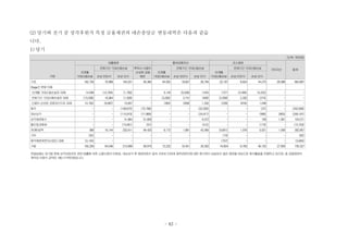 (2) 당기와 전기 중 상각후원가 측정 금융채권의 대손충당금 변동내역은 다음과 같습
니다.
1) 당기
(단위: 백만원)
구분
대출채권 할부금융자산 리스채권
기타자산 합계
12개월
기대신용손실
전체기간 기대신용손실 취득시 신용이
손상된 금융
채권
12개월
기대신용손실
전체기간 기대신용손실
12개월
기대신용손실
전체기간 기대신용손실
손상 미인식 손상 인식 손상 미인식 손상 인식 손상 미인식 손상 인식
기초 162,728 70,889 164,201 55,384 64,552 18,657 26,784 22,187 8,624 44,275 26,586 664,867
Stage간 분류 이동 　 　 　 　 　 　 　 　 　 　 　 　
12개월 기대신용손실로 대체 14,546 (12,764) (1,782) - 5,143 (5,039) (104) 7,571 (3,349) (4,222) - -
전체기간 기대신용손실로 대체 (15,038) 16,964 (1,926) - (3,282) 3,741 (459) (2,058) 2,332 (274) - -
신용이 손상된 금융자산으로 대체 (4,150) (6,687) 10,837 - (363) (839) 1,202 (228) (818) 1,046 - -
매각 - - (108,872) (70,768) - - (22,929) - - (37) - (202,606)
대손상각 - - (110,973) (71,869) - - (24,917) - - (585) (853) (209,197)
상각채권회수 - - 41,864 51,855 - - 9,072 - - 199 1,081 104,071
할인효과해제 - - (10,061) (57) - - (412) - - (173) - (10,703)
전(환)입액 368 16,144 232,611 94,425 6,172 1,881 42,065 (9,801) 1,976 5,921 1,095 392,857
기타 (52) - - - - - - (10) - - - (62)
매각예정처분자산집단 대체 (3,143) - - - - - - (757) - - - (3,900)
기말 155,259 84,546 215,899 58,970 72,222 18,401 30,302 16,904 8,765 46,150 27,909 735,327
연결실체는 당기말 현재 상각되었지만 관련 법률에 의한 소멸시효의 미완성, 대손상각 후 채권미회수 등의 사유로 인하여 채무관련인에대한 청구권이 상실되지 않은 채권을 대상으로 회수활동을 진행하고 있으며, 동 금융채권의
계약상 미회수 금액은 199,171백만원입니다.
- 62 -
 