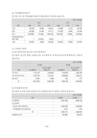 10. 이연대출부대손익
당기와 전기 중 이연대출부대손익 변동내역은 다음과 같습니다.
(단위: 백만원)
구분
당기 전기
비용 수익 순액 비용 수익 순액
기초 123,050 19,849 103,201 114,008 8,716 105,292
증가 193,306 23,189 170,117 157,798 19,956 137,842
상각 (183,486) (15,304) (168,182) (148,756) (8,823) (139,933)
매각예정처분자산
집단 대체 - (18,050) 18,050 - - -
기말 132,870 9,684 123,186 123,050 19,849 103,201
11. 금융리스채권
(1) 리스총투자와 최소리스료의 현재가치
당기말과 전기말 현재 금융리스의 리스총투자 및 최소리스료의 현재가치는 다음과
같습니다.
(단위: 백만원)
구분
당기말 전기말
리스총투자
최소리스료의
현재가치 리스총투자
최소리스료의
현재가치
1년 이내 1,191,219 1,063,496 1,185,855 1,062,343
1년 초과 5년 이내 1,657,729 1,537,301 1,498,994 1,394,212
5년 초과 3,045 2,986 281 277
계 2,851,993 2,603,783 2,685,130 2,456,832
(2) 미실현이자수익
당기말과 전기말 현재 금융리스의 미실현이자수익 내역은 다음과 같습니다.
(단위: 백만원)
구분 당기말 전기말
리스총투자 2,851,993 2,685,130
리스순투자
최소리스료의 현재가치 2,603,783 2,456,832
무보증잔존가치의 현재가치 2,327 1,723
계 2,606,110 2,458,555
미실현이자수익 245,883 226,575
- 64 -
 