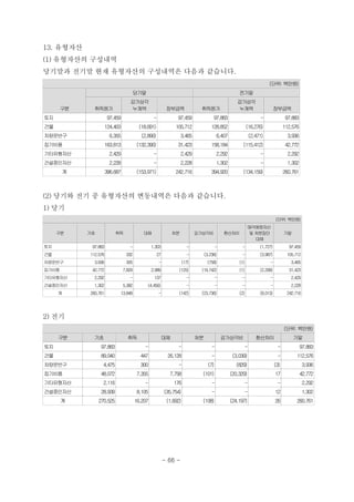 13. 유형자산
(1) 유형자산의 구성내역
당기말과 전기말 현재 유형자산의 구성내역은 다음과 같습니다.
　(단위: 백만원)
구분
당기말 전기말
취득원가
감가상각
누계액 장부금액 취득원가
감가상각
누계액 장부금액
토지 97,459 - 97,459 97,883 - 97,883
건물 124,403 (18,691) 105,712 128,852 (16,276) 112,576
차량운반구 6,355 (2,890) 3,465 6,407 (2,471) 3,936
집기비품 163,813 (132,390) 31,423 158,184 (115,412) 42,772
기타유형자산 2,429 - 2,429 2,292 - 2,292
건설중인자산 2,228 - 2,228 1,302 - 1,302
계 396,687 (153,971) 242,716 394,920 (134,159) 260,761
(2) 당기와 전기 중 유형자산의 변동내역은 다음과 같습니다.
1) 당기
(단위: 백만원)
구분 기초 취득 대체 처분 감가상각비 환산차이
매각예정자산
및 처분집단
대체
기말
토지 97,883 - 1,303 - - - (1,727) 97,459
건물 112,576 332 27 - (3,236) - (3,987) 105,712
차량운반구 3,936 305 - (17) (758) (1) - 3,465
집기비품 42,772 7,829 2,989 (125) (19,742) (1) (2,299) 31,423
기타유형자산 2,292 - 137 - - - - 2,429
건설중인자산 1,302 5,382 (4,456) - - - - 2,228
계 260,761 13,848 - (142) (23,736) (2) (8,013) 242,716
2) 전기
(단위: 백만원)
구분 기초 취득 대체 처분 감가상각비 환산차이 기말
토지 97,883 - - - - - 97,883
건물 89,040 447 26,128 - (3,039) - 112,576
차량운반구 4,475 300 - (7) (829) (3) 3,936
집기비품 48,072 7,355 7,758 (101) (20,329) 17 42,772
기타유형자산 2,116 - 176 - - - 2,292
건설중인자산 28,939 8,105 (35,754) - - 12 1,302
계 270,525 16,207 (1,692) (108) (24,197) 26 260,761
- 66 -
 