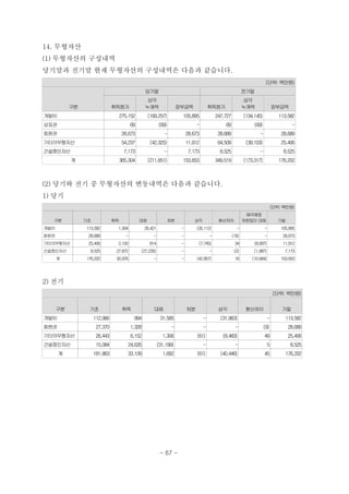 14. 무형자산
(1) 무형자산의 구성내역
당기말과 전기말 현재 무형자산의 구성내역은 다음과 같습니다.
　(단위: 백만원)
구분
당기말 전기말
취득원가
상각
누계액 장부금액 취득원가
상각
누계액 장부금액
개발비 275,152 (169,257) 105,895 247,727 (134,145) 113,582
상표권 69 (69) - 69 (69) -
회원권 28,673 - 28,673 28,689 - 28,689
기타의무형자산 54,237 (42,325) 11,912 64,509 (39,103) 25,406
건설중인자산 7,173 - 7,173 8,525 - 8,525
계 365,304 (211,651) 153,653 349,519 (173,317) 176,202
(2) 당기와 전기 중 무형자산의 변동내역은 다음과 같습니다.
1) 당기
(단위: 백만원)
구분 기초 취득 대체 처분 상각 환산차이
매각예정
처분집단 대체 기말
개발비 113,582 1,004 26,421 - (35,112) - - 105,895
회원권 28,689 - - - - (16) - 28,673
기타의무형자산 25,406 2,100 814 - (7,745) 34 (8,697) 11,912
건설중인자산 8,525 27,872 (27,235) - - (2) (1,987) 7,173
계 176,202 30,976 - - (42,857) 16 (10,684) 153,653
2) 전기
(단위: 백만원)
구분 기초 취득 대체 처분 상각 환산차이 기말
개발비 112,966 994 31,585 - (31,963) - 113,582
회원권 27,370 1,328 - - - (9) 28,689
기타의무형자산 26,443 6,152 1,306 (61) (8,483) 49 25,406
건설중인자산 15,084 24,635 (31,199) - - 5 8,525
계 181,863 33,109 1,692 (61) (40,446) 45 176,202
- 67 -
 