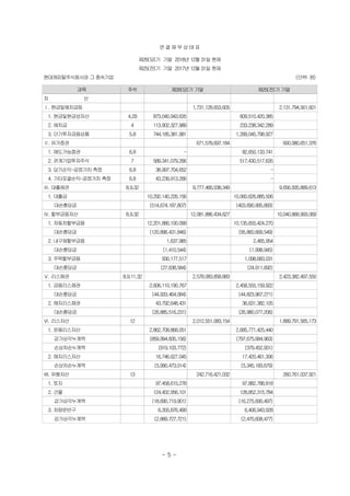 연 결 재 무 상 태 표
제26(당)기 기말 2018년 12월 31일 현재
제25(전)기 기말 2017년 12월 31일 현재
현대캐피탈주식회사와 그 종속기업 (단위: 원)
과목 주석 제26(당)기 기말 제25(전)기 기말
자 산
Ⅰ. 현금및예치금등 　 1,731,128,653,605 　 2,131,794,561,601
1. 현금및현금성자산 4,29 873,040,943,635 　 609,510,420,385 　
2. 예치금 4 113,902,327,989 　 233,238,342,289 　
3. 단기투자금융상품 5,8 744,185,381,981 　 1,289,045,798,927 　
Ⅱ. 유가증권 　 671,578,697,184 　 600,080,651,376
1. 매도가능증권 6,8 - 　 82,650,133,741 　
2. 관계기업투자주식 7 589,341,079,266 　 517,430,517,635 　
3. 당기손익-공정가치 측정 6,8 38,997,704,652 　 -
4. 기타포괄손익-공정가치 측정 6,8 43,239,913,266 　 -
Ⅲ. 대출채권 8,9,32 　 9,777,466,038,349 　 9,656,935,889,613
1. 대출금 10,292,140,226,156 　 10,060,626,885,506 　
대손충당금 (514,674,187,807) 　 (403,690,995,893) 　
Ⅳ. 할부금융자산 8,9,32 　 12,081,886,434,627 　 10,040,868,993,069
1. 자동차할부금융 12,201,880,100,099 　 10,135,655,424,270 　
대손충당금 (120,896,431,846) 　 (95,860,669,549) 　
2. 내구재할부금융 1,637,985 　 2,465,954 　
대손충당금 (1,410,544) 　 (1,998,945) 　
3. 주택할부금융 930,177,517 　 1,098,683,031 　
대손충당금 (27,638,584) 　 (24,911,692) 　
Ⅴ. 리스채권 8,9,11,32 　 2,578,083,858,883 　 2,423,382,497,550
　1. 금융리스채권 2,606,110,190,767 　 2,458,555,159,922 　
　　 대손충당금 (44,933,464,084) 　 (44,823,967,271) 　
　2. 해지리스채권 43,792,648,431 　 36,631,382,105 　
　　 대손충당금 (26,885,516,231) 　 (26,980,077,206) 　
Ⅵ. 리스자산 12 　 2,012,551,083,154 　 1,899,791,565,173
1. 운용리스자산 2,862,708,868,051 　 2,685,771,425,440 　
감가상각누계액 (859,994,835,156) 　 (797,675,684,963) 　
손상차손누계액 (919,103,772) 　 (379,452,931) 　
2. 해지리스자산 16,746,627,045 　 17,420,461,306 　
손상차손누계액 (5,990,473,014) 　 (5,345,183,679) 　
Ⅶ. 유형자산 13 　 242,716,421,032 　 260,761,037,921
1. 토지 97,458,615,278 　 97,882,788,818 　
2. 건물 124,402,956,101 　 128,852,315,784 　
감가상각누계액 (18,690,719,901) 　 (16,275,690,497) 　
3. 차량운반구 6,355,876,499 　 6,406,943,928 　
감가상각누계액 (2,889,727,721) 　 (2,470,608,477) 　
- 5 -
 