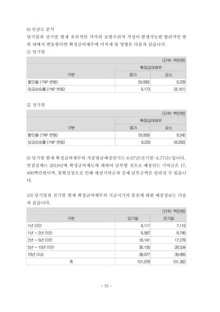 8) 민감도 분석
당기말과 전기말 현재 유의적인 각각의 보험수리적 가정이 발생가능한 합리적인 범
위 내에서 변동한다면 확정급여채무에 미치게 될 영향은 다음과 같습니다.
① 당기말
(단위: 백만원)
구분
확정급여채무
증가 감소
할인율 (1%P 변동) (8,056) 9,228
임금상승률 (1%P 변동) 9,173 (8,161)
② 전기말
(단위: 백만원)
구분
확정급여채무
증가 감소
할인율 (1%P 변동) (8,059) 9,242
임금상승률 (1%P 변동) 9,233 (8,200)
9) 당기말 현재 확정급여채무의 가중평균예상만기는 8.67년(전기말: 8.77년) 입니다.
연결실체는 2019년에 확정급여제도에 대하여 납부할 것으로 예상되는 기여금은 17,
480백만원이며, 불확실성으로 인해 예상기여금과 실제 납부금액은 달라질 수 있습니
다.
10) 당기말과 전기말 현재 확정급여채무의 지급시기의 분포에 대한 예상정보는 다음
과 같습니다.
(단위: 백만원)
구분 당기말 전기말
1년 미만 8,117 7,119
1년 ~2년 미만 6,587 8,746
2년 ~5년 미만 18,141 17,278
5년 ~10년 미만 30,156 28,534
10년 이상 38,977 39,685
계 101,978 101,362
- 72 -
 