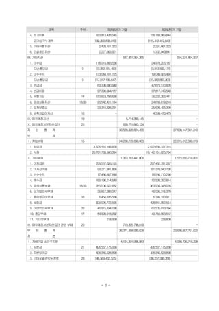 과목 주석 제26(당)기 기말 제25(전)기 기말
4. 집기비품 163,813,428,545 　 158,183,989,844 　
감가상각누계액 (132,390,833,013) 　 (115,412,412,643) 　
5. 기타유형자산 2,429,161,323 　 2,291,661,323 　
6. 건설중인자산 2,227,663,921 　 1,302,049,841 　
Ⅷ. 기타자산 　 587,451,364,355 　 594,531,804,937
1. 미수금 118,019,393,556 　 124,978,206,187 　
대손충당금 9 (9,992,181,459) 　 (9,913,592,174) 　
2. 미수수익 133,044,181,725 　 119,049,926,434 　
대손충당금 9 (17,917,130,647) 　 (15,983,897,303) 　
3. 선급금 63,399,600,940 　 47,673,510,820 　
4. 선급비용 97,390,984,127 　 97,817,749,543 　
5. 무형자산 14 153,653,758,638 　 176,202,356,441 　
6. 파생상품자산 18,33 26,542,431,184 　 24,669,619,210 　
7. 임차보증금 23,310,326,291 　 25,638,455,300 　
8. 순확정급여자산 16 - 4,399,470,479 　
Ⅸ. 매각예정자산 19 5,714,390,145 -
Ⅹ. 매각예정처분자산집단 20 839,751,883,124 -
자 산 총 계 30,528,328,824,458 　 27,608,147,001,240
부 채
Ⅰ. 차입부채 15 　 24,288,279,690,003 　 22,015,012,033,019
1. 차입금 3,526,516,189,609 　 2,872,860,377,315 　
2. 사채 20,761,763,500,394 　 19,142,151,655,704 　
Ⅱ. 기타부채 　 1,363,783,441,806 　 1,523,655,718,601
1. 미지급금 298,567,626,155 　 297,482,781,287 　
2. 미지급비용 99,271,901,866 　 161,278,940,726 　
3. 선수수익 17,486,807,848 　 18,980,710,290 　
4. 예수금 189,196,214,549 　 110,509,290,814 　
5. 파생상품부채 18,33 285,006,522,682 　 363,934,348,035 　
6. 당기법인세부채 36,857,289,347 　 46,026,315,378 　
7. 종업원급여부채 16 6,454,835,566 　 6,345,183,911 　
8. 보증금 329,026,772,565 　 408,841,992,554 　
9. 이연법인세부채 26 46,915,334,036 　 60,505,013,194 　
10. 충당부채 17 54,999,918,292 　 49,750,903,612 　
11. 기타의부채 218,900 　 238,800 　
Ⅲ. 매각예정처분자산집단 관련 부채 20 719,395,798,819 -
부 채 총 계 26,371,458,930,628 　 23,538,667,751,620
자 본 　
Ⅰ. 지배기업 소유주지분 　 4,124,301,096,853 　 4,030,725,718,228
1. 자본금 21 496,537,175,000 　 496,537,175,000 　
2. 자본잉여금 408,346,528,898 　 408,346,528,898 　
3. 기타포괄손익누계액 28 (146,569,462,535) 　 (38,237,330,268) 　
- 6 -
 