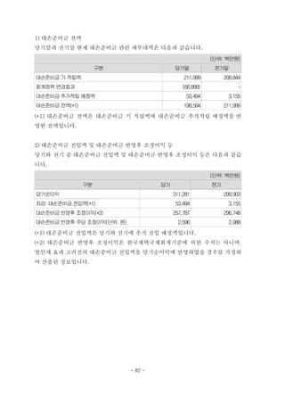 1) 대손준비금 잔액
당기말과 전기말 현재 대손준비금 관련 세부내역은 다음과 같습니다.
(단위: 백만원)
구분 당기말 전기말
대손준비금 기 적립액 211,999 208,844
회계정책 변경효과 (66,899) -
대손준비금 추가적립 예정액 53,494 3,155
대손준비금 잔액(*1) 198,594 211,999
(*1) 대손준비금 잔액은 대손준비금 기 적립액에 대손준비금 추가적립 예정액을 반
영한 잔액입니다.
2) 대손준비금 전입액 및 대손준비금 반영후 조정이익 등
당기와 전기 중 대손준비금 전입액 및 대손준비금 반영후 조정이익 등은 다음과 같습
니다.
(단위: 백만원)
구분 당기 전기
당기순이익 311,281 299,903
차감: 대손준비금 전입액(*1) 53,494 3,155
대손준비금 반영후 조정이익(*2) 257,787 296,748
대손준비금 반영후 주당 조정이익(단위: 원) 2,596 2,988
(*1) 대손준비금 전입액은 당기와 전기에 추가 전입 예정액입니다.
(*2) 대손준비금 반영후 조정이익은 한국채택국제회계기준에 의한 수치는 아니며,
법인세 효과 고려전의 대손준비금 전입액을 당기순이익에 반영하였을 경우를 가정하
여 산출된 정보입니다.
- 82 -
 