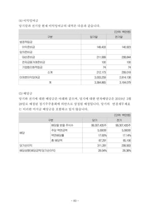 (4) 이익잉여금
당기말과 전기말 현재 이익잉여금의 내역은 다음과 같습니다.
(단위: 백만원)
구분 당기말 전기말
법정적립금
　이익준비금 149,433 140,923
임의준비금 　
　대손준비금 211,999 208,844
　전자금융거래준비금 100 100
　기업합리화적립금 74 74
소계 212,173 209,018
미처분이익잉여금 3,003,259 2,814,138
계 3,364,865 3,164,079
(5) 배당금
당기와 전기에 대한 배당금은 아래와 같으며, 당기에 대한 연차배당금은 2019년 3월
28일로 예정된 정기주주총회에 의안으로 상정될 예정입니다. 당기의 연결재무제표
는 이러한 미지급 배당금을 포함하고 있지 않습니다.
(단위: 백만원)
구분 당기 전기
배당
배당을 받을 주식수 99,307,435주 99,307,435주
주당 액면금액 5,000원 5,000원
액면배당률 17.60% 17.14%
총 배당액 87,291 85,106
당기순이익 311,281 299,903
배당성향(배당금액/당기순이익) 28.04% 28.38%
- 83 -
 