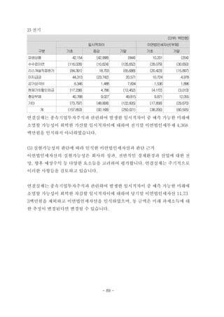 2) 전기
(단위: 백만원)
구분
일시적차이 이연법인세자산(부채)
기초 증감 기말 기초 기말
파생상품 42,154 (42,998) (844) 10,201 (204)
수수료이연 (116,028) (10,624) (126,652) (28,079) (30,650)
리스개설직접원가 (84,391) 18,703 (65,688) (20,423) (15,897)
미지급금 44,313 (23,742) 20,571 10,724 4,978
감가상각비 6,346 1,488 7,834 1,536 1,896
현재가치할인차금 (17,238) 4,786 (12,452) (4,172) (3,013)
충당부채 40,788 9,027 49,815 9,871 12,055
기타 (73,797) (48,808) (122,605) (17,858) (29,670)
계 (157,853) (92,168) (250,021) (38,200) (60,505)
연결실체는 종속기업투자주식과 관련하여 발생한 일시적차이 중 예측 가능한 미래에
소멸할 가능성이 희박한 가산할 일시적차이에 대하여 전기말 이연법인세부채 4,368
백만원을 인식하지 아니하였습니다.
(5) 실현가능성의 판단에 따라 인식한 이연법인세자산과 판단 근거
이연법인세자산의 실현가능성은 회사의 성과, 전반적인 경제환경과 산업에 대한 전
망, 향후 예상수익 등 다양한 요소들을 고려하여 평가합니다. 연결실체는 주기적으로
이러한 사항들을 검토하고 있습니다.
연결실체는 종속기업투자주식과 관련하여 발생한 일시적차이 중 예측 가능한 미래에
소멸할 가능성이 희박한 차감할 일시적차이에 대하여 당기말 이연법인세자산 11,73
3백만원을 제외하고 이연법인세자산을 인식하였으며, 동 금액은 미래 과세소득에 대
한 추정이 변경된다면 변경될 수 있습니다.
- 89 -
 
