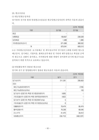 29. 현금흐름표
(1) 현금및현금성자산
당기말과 전기말 현재 연결현금흐름표상 현금및현금성자산의 내역은 다음과 같습니
다.
(단위: 백만원)
구분 당기말 전기말
현금 - -
보통예금 199,857 239,028
당좌예금 1,488 1,980
기타현금성자산(*1) 671,696 368,502
계 873,041 609,510
(*1) 기타현금성자산은 요구불예금 및 취득일로부터 만기일이 3개월 이내인 양도성
예금증서, 정기예금, 기업어음, 환매조건부채권 및 기타의 채무상품으로 확정된 금액
의 현금으로 전환이 용이하고, 가치변동에 대한 위험이 경미하며 단기에 현금수요를
충족하기 위한 목적으로 보유하고 있습니다.
(2) 영업활동에서 창출된 현금흐름
당기와 전기 중 영업활동에서 창출된 현금흐름은 다음과 같습니다.
(단위: 백만원)
구분 당기 전기
당기순이익 311,281 299,903
조정 :
매도가능증권처분이익 - (729)
매도가능증권손상차손 - 100
당기손익-공정가치 측정 유가증권처분이익 (428) -
기타포괄손익-공정가치 측정 채무증권처분이익 (422) -
당기손익-공정가치 측정 유가증권평가손실 5 -
기타포괄손익-공정가치 측정 유가증권손상차손 6 -
대출채권수익 78,474 66,474
할부금융수익 76,236 68,045
리스수익 41,475 34,412
외화환산이익 (39,713) (462,237)
- 92 -
 