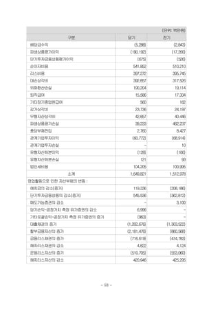 (단위: 백만원)
구분 당기 전기
배당금수익 (5,288) (2,843)
파생상품평가이익 (190,192) (17,200)
단기투자금융상품평가이익 (675) (526)
순이자비용 541,852 510,210
리스비용 397,272 395,745
대손상각비 392,857 317,526
외화환산손실 190,204 19,114
퇴직급여 15,586 17,334
기타장기종업원급여 560 162
감가상각비 23,736 24,197
무형자산상각비 42,857 40,446
파생상품평가손실 39,233 462,237
충당부채전입 2,760 8,427
관계기업투자이익 (60,772) (68,914)
관계기업투자손실 - 10
유형자산처분이익 (128) (100)
유형자산처분손실 121 93
법인세비용 104,205 100,995
소계 1,649,821 1,512,978
영업활동으로 인한 자산부채의 변동 :
예치금의 감소(증가) 119,336 (208,186)
단기투자금융상품의 감소(증가) 545,536 (362,812)
매도가능증권의 감소 - 3,100
당기손익-공정가치 측정 유가증권의 감소 6,996 -
기타포괄손익-공정가치 측정 유가증권의 증가 (963) -
대출채권의 증가 (1,202,676) (1,303,522)
할부금융자산의 증가 (2,181,476) (860,568)
금융리스채권의 증가 (716,619) (474,783)
해지리스채권의 감소 4,822 4,124
운용리스자산의 증가 (510,705) (553,060)
해지리스자산의 감소 420,946 425,295
- 93 -
 