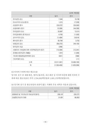 (단위: 백만원)
구분 당기 전기
미수금의 감소 7,444 19,196
미수수익의 감소(증가) 1,015 (7,228)
선급금의 증가 (33,072) (26,303)
선급비용의 증가 (3,308) (44,256)
미지급금의 감소 33,987 13,510
미지급비용의 증가(감소) 6,783 (1,526)
선수수익의 감소 (1,494) (4,814)
예수금의 증가 93,784 3,755
보증금의 감소 (89,373) (44,130)
퇴직금의 지급 (299) -
사용자의 기여금에 의한 사외적립자산의 증가 (13,394) (12,341)
관계회사퇴직금의 전출입 1,810 (1,009)
기타장기종업원급여부채의 감소 (641) (596)
기타부채의 감소 - (11)
소계 (3,511,561) (3,436,165)
계 (1,550,459) (1,623,284)
(3) 이자의 수취에 따른 현금흐름
당기와 전기 중 대출채권, 할부금융자산, 리스채권 등 이자부자산에 대한 이자의 수
취에 따른 현금흐름은 각각 1,794,992백만원과 1,681,176백만원입니다.
(4) 당기와 전기 중 현금유입과 유출이 없는 거래의 주요 내역은 다음과 같습니다.
(단위: 백만원)
구분 당기 전기
금융채권 및 기타자산의 대손상각(제각) 209,197 220,272
건설중인자산의 대체 31,691 66,953
- 94 -
 