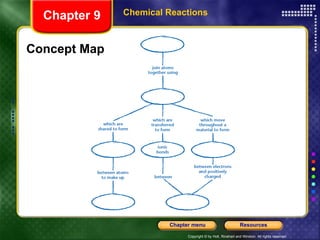 Chemical Reactions Chapter 9 Concept Map 