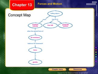 Forces and Motion Chapter 13 Concept Map 